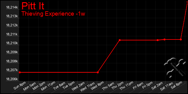 Last 7 Days Graph of Pitt It