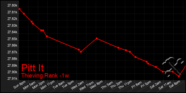 Last 7 Days Graph of Pitt It