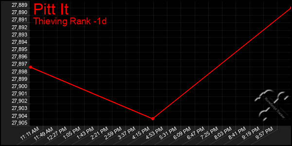 Last 24 Hours Graph of Pitt It