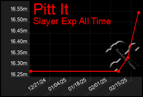 Total Graph of Pitt It