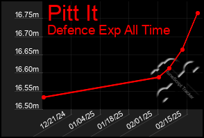 Total Graph of Pitt It