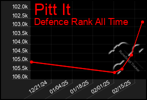 Total Graph of Pitt It