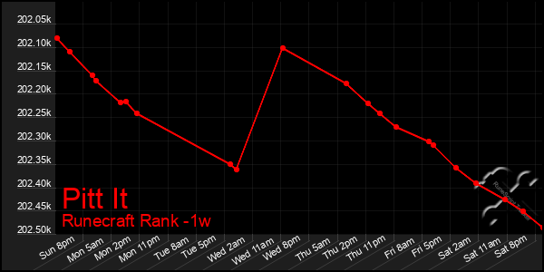 Last 7 Days Graph of Pitt It