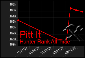 Total Graph of Pitt It