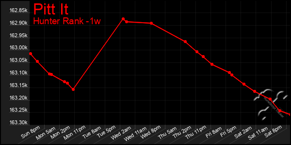 Last 7 Days Graph of Pitt It