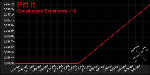 Last 24 Hours Graph of Pitt It