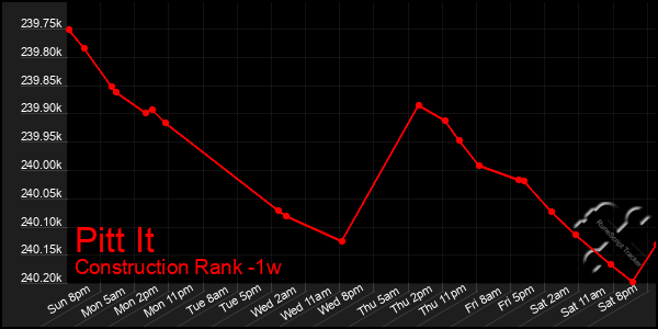 Last 7 Days Graph of Pitt It