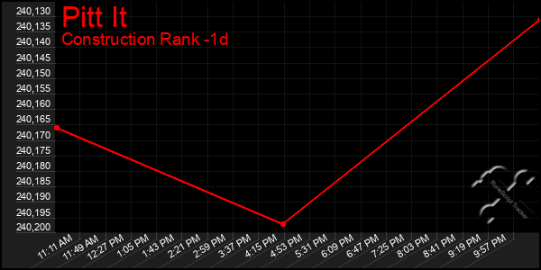 Last 24 Hours Graph of Pitt It