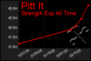 Total Graph of Pitt It