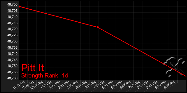 Last 24 Hours Graph of Pitt It