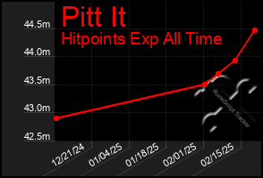 Total Graph of Pitt It