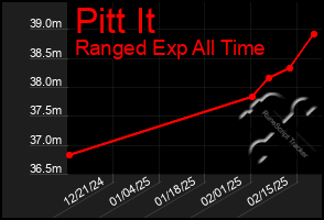 Total Graph of Pitt It