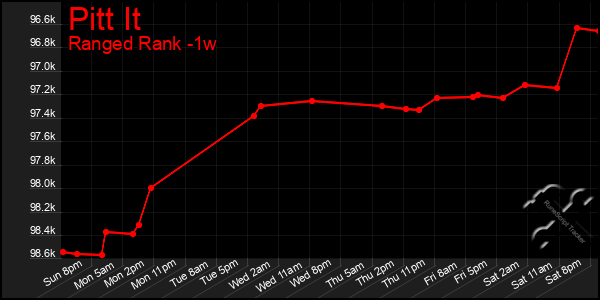 Last 7 Days Graph of Pitt It