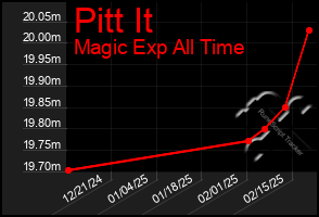 Total Graph of Pitt It