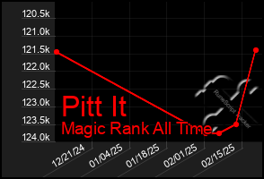 Total Graph of Pitt It