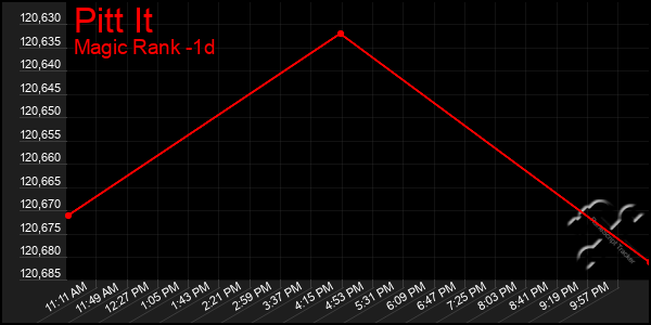 Last 24 Hours Graph of Pitt It