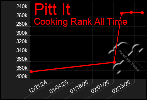 Total Graph of Pitt It