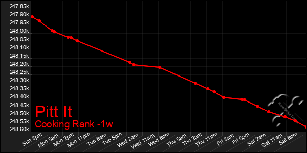 Last 7 Days Graph of Pitt It