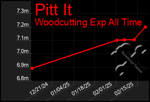 Total Graph of Pitt It