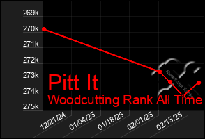 Total Graph of Pitt It