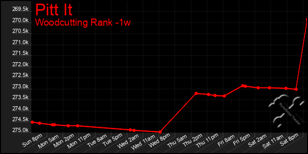 Last 7 Days Graph of Pitt It