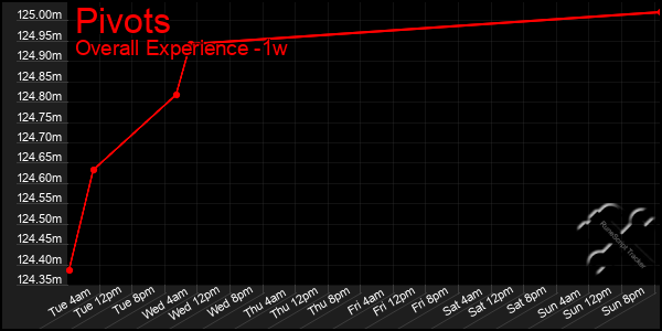 Last 7 Days Graph of Pivots
