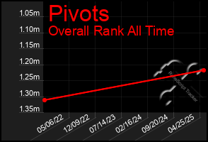 Total Graph of Pivots