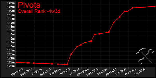 Last 31 Days Graph of Pivots