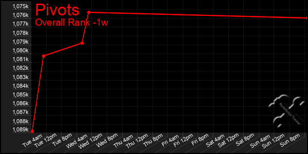 Last 7 Days Graph of Pivots