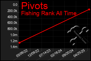 Total Graph of Pivots