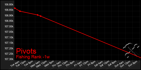 Last 7 Days Graph of Pivots