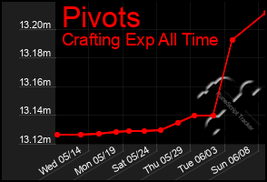 Total Graph of Pivots