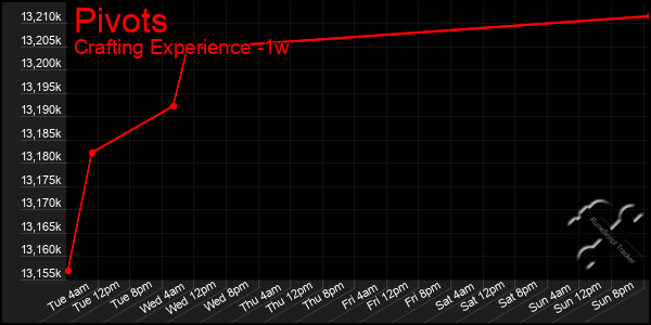 Last 7 Days Graph of Pivots