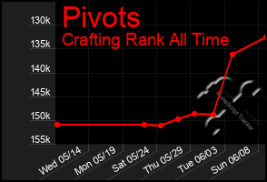 Total Graph of Pivots