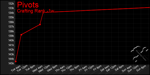 Last 7 Days Graph of Pivots