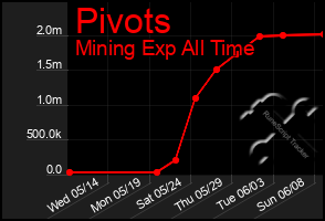 Total Graph of Pivots