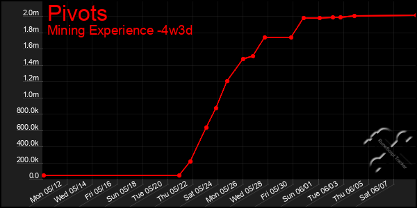 Last 31 Days Graph of Pivots