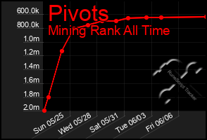 Total Graph of Pivots