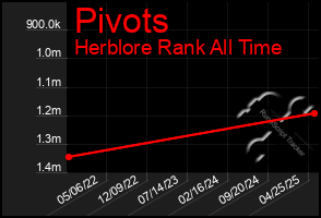 Total Graph of Pivots