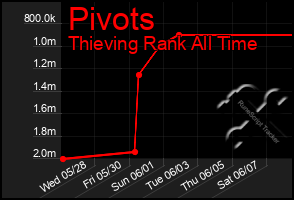 Total Graph of Pivots