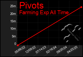 Total Graph of Pivots
