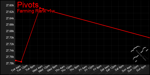 Last 7 Days Graph of Pivots