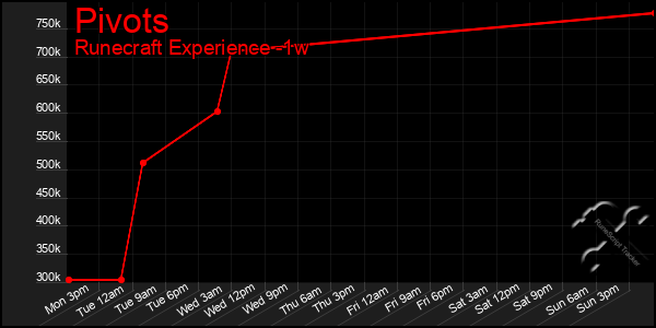 Last 7 Days Graph of Pivots