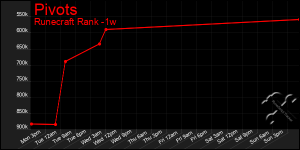 Last 7 Days Graph of Pivots