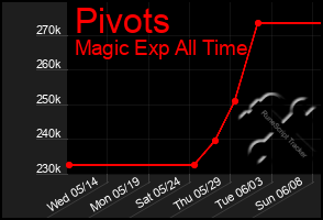 Total Graph of Pivots