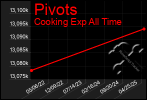 Total Graph of Pivots