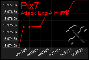 Total Graph of Pix7