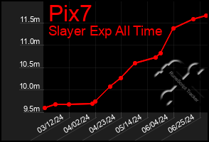 Total Graph of Pix7
