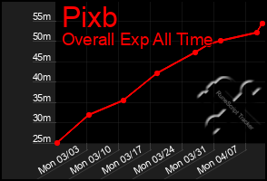 Total Graph of Pixb