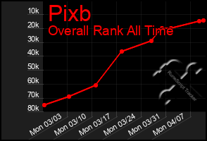 Total Graph of Pixb